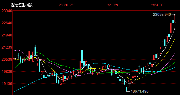 港股午评：涨势如虹步入技术性牛市！科指大涨3%<strong></p>
<p>币安网创始人</strong>，恒指站上23000点，小米涨6%再创新高，快手涨10%，出门问问涨27%，阿里腾讯强势