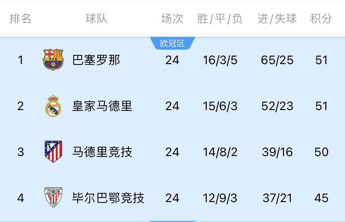 两难全!皇马多踢2场附加赛淘汰曼城<strong></p>
<p>安币集团</strong>,西甲4分领跑被马竞巴萨追上