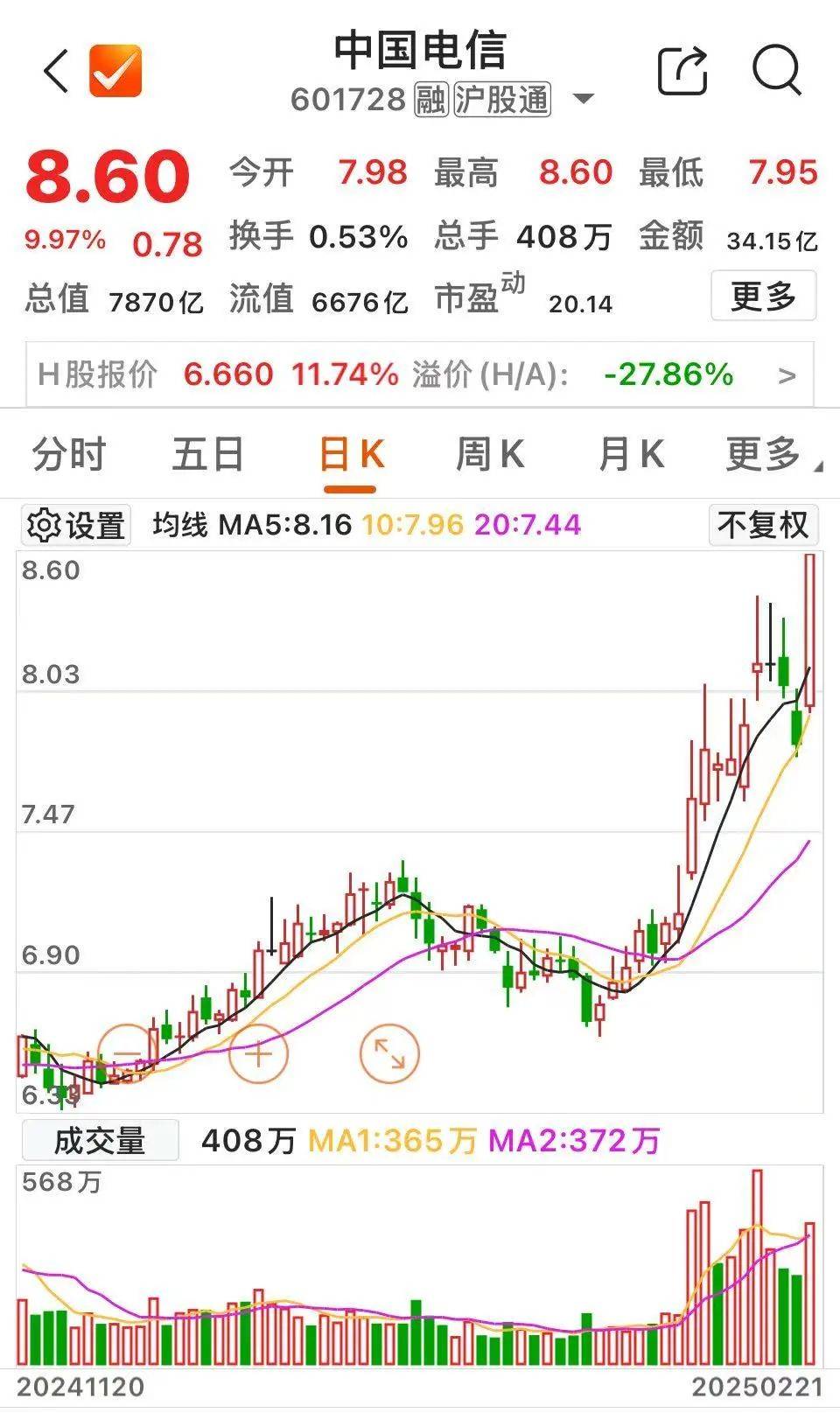 沸腾!601728、600050<strong></p>
<p>安币集团</strong>,涨停