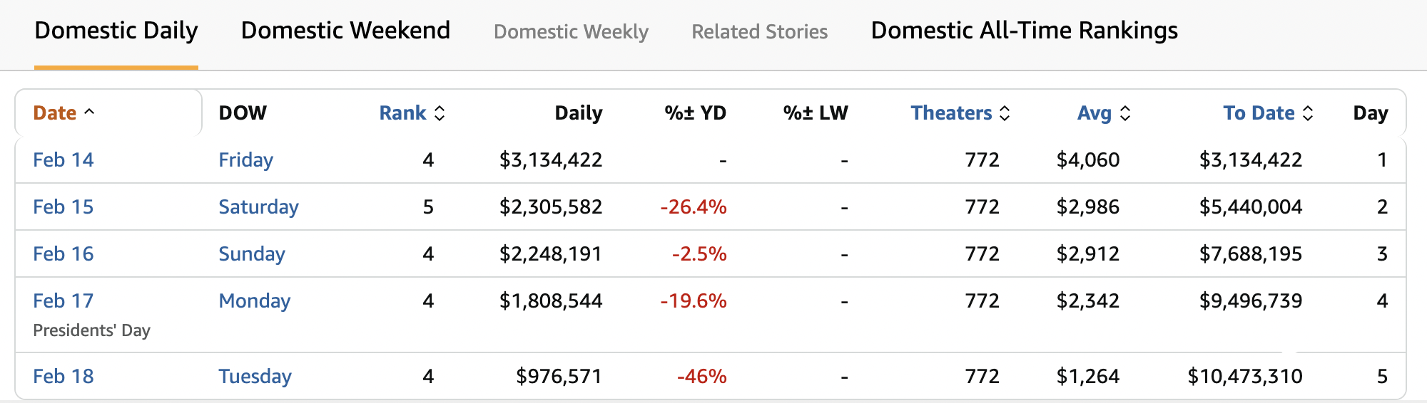 《哪吒2》出海屡破纪录但排片仍难<strong></p>
<p>安币集团</strong>,中国电影如何破圈?