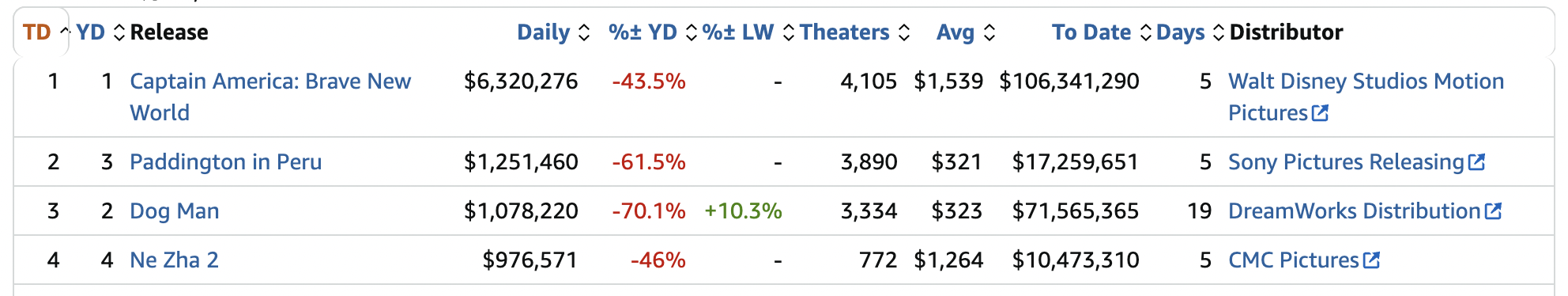 《哪吒2》出海屡破纪录但排片仍难<strong></p>
<p>安币集团</strong>,中国电影如何破圈?
