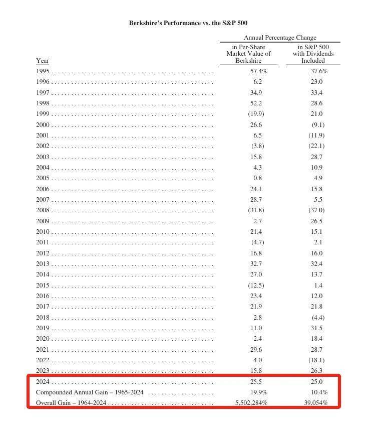 巴菲特<strong></p>
<p>币安数币</strong>,年度重磅!