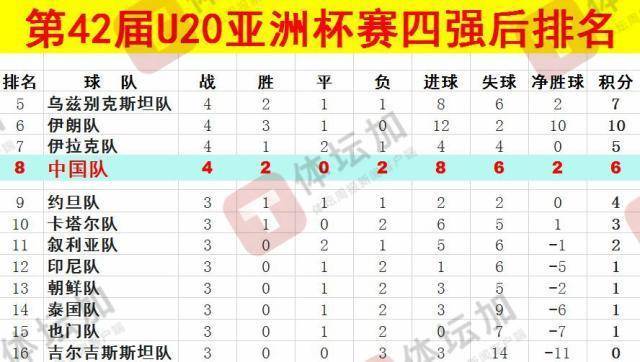 体坛:U20国青最终排名本届U20亚洲杯第八<strong></p>
<p>数字币交易所币安</strong>,比上一届下降一位