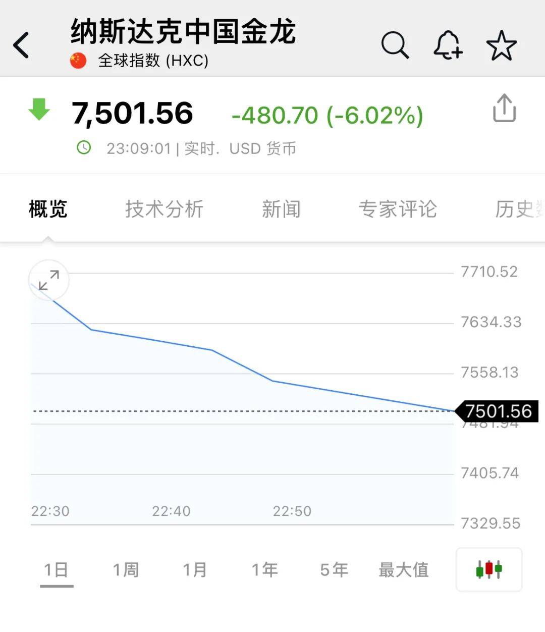 深夜<strong></p>
<p>币安交易所排名</strong>，中概股重挫超6%！A50跳水