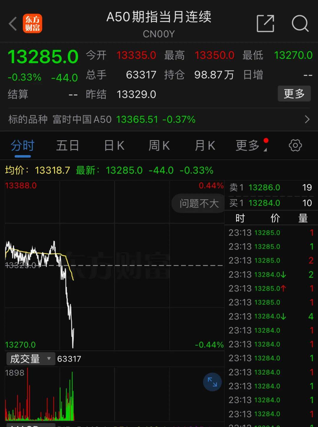 深夜<strong></p>
<p>币安交易所排名</strong>，中概股重挫超6%！A50跳水
