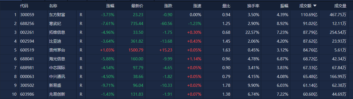 A股收评:创业板指大跌3.82% 全市场超4700只个股下跌