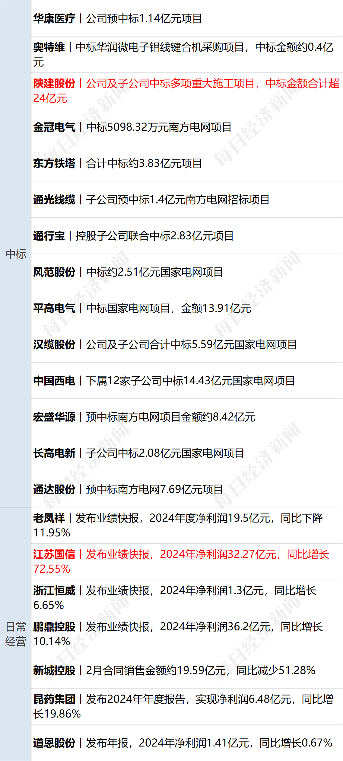 美乌发表联合声明<strong></p>
<p>币安做币商</strong>,特朗普将邀请泽连斯基重返白宫;中概指数涨近3%;证监会:全力巩固市场回稳向好势头;阿里通义与Manus达成合作丨每经早参