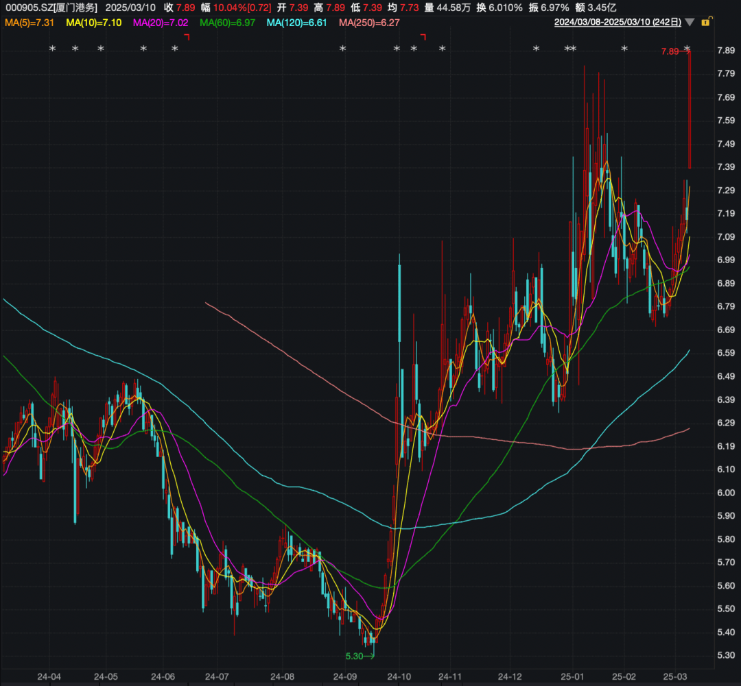 重大资产重组!又一A股宣布:停牌!周一突然涨停<strong></p>
<p>币安做币商</strong>,4万股东要嗨?