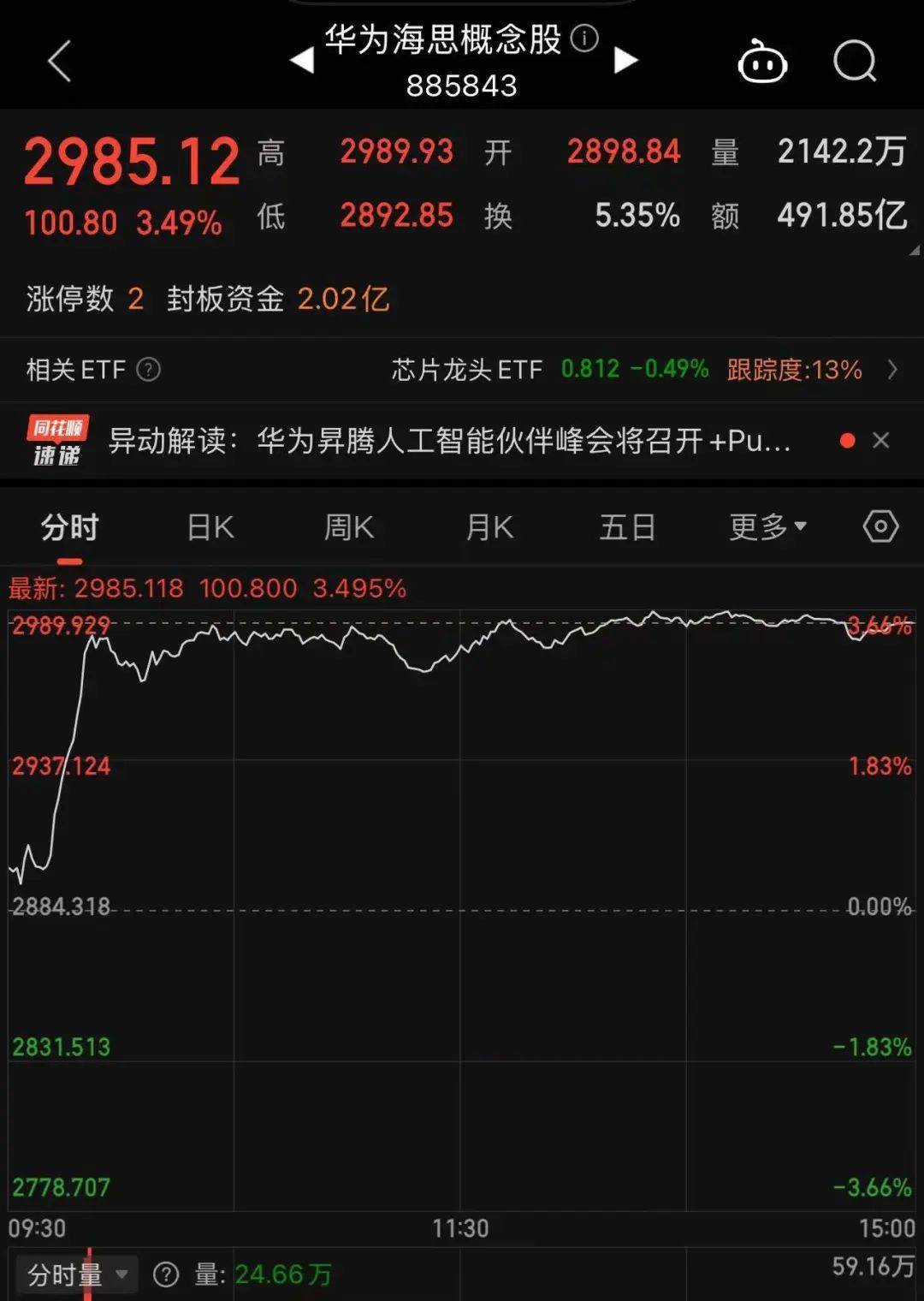 冲上热搜!华为余承东官宣“想不到的产品”<strong></p>
<p>安卓比特币</strong>,新品曝光!A股一个板块被带火,有个股“30CM”涨停