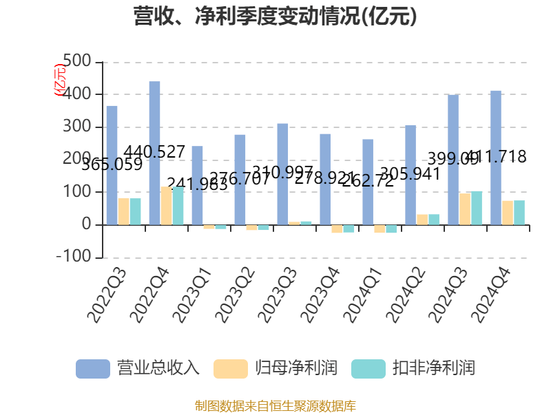 牧原股份：2024年盈利178.81亿元 同比扭亏 拟10派5.72元