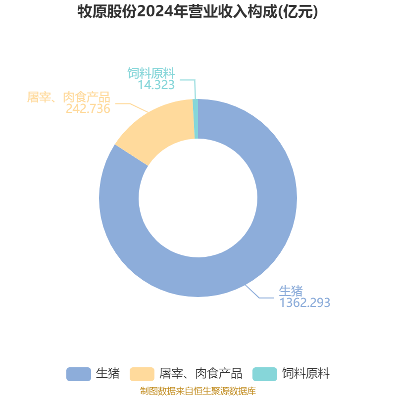牧原股份：2024年盈利178.81亿元 同比扭亏 拟10派5.72元