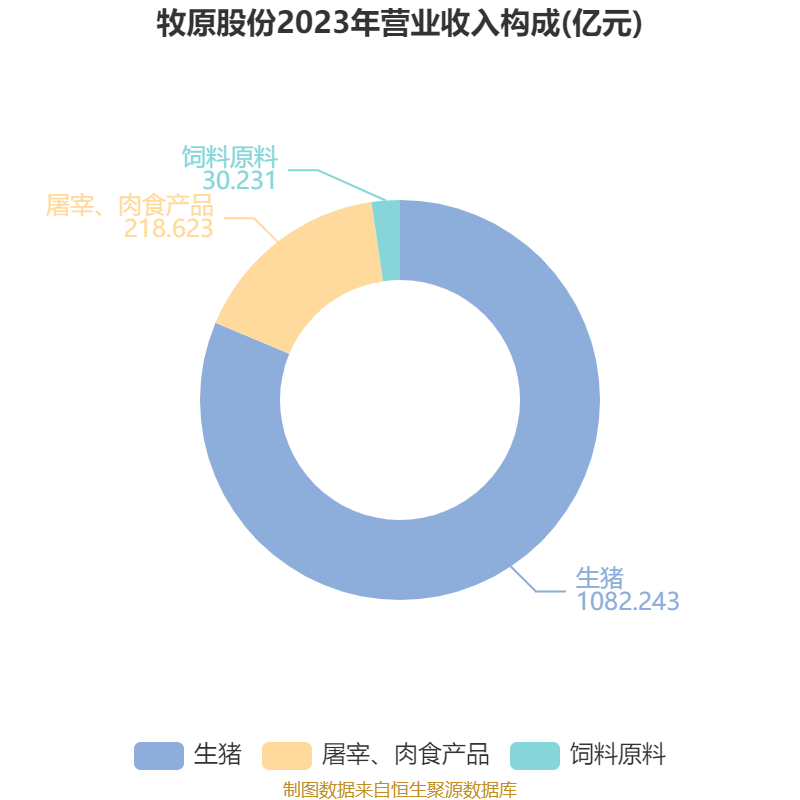 牧原股份：2024年盈利178.81亿元 同比扭亏 拟10派5.72元