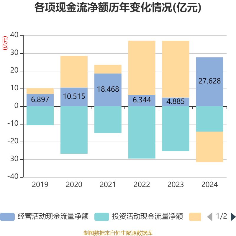 ST盛屯：2024年净利润20.05亿元 同比增长657.63% 拟10派1元