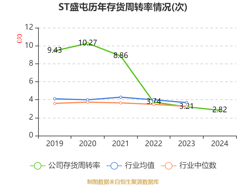ST盛屯：2024年净利润20.05亿元 同比增长657.63% 拟10派1元