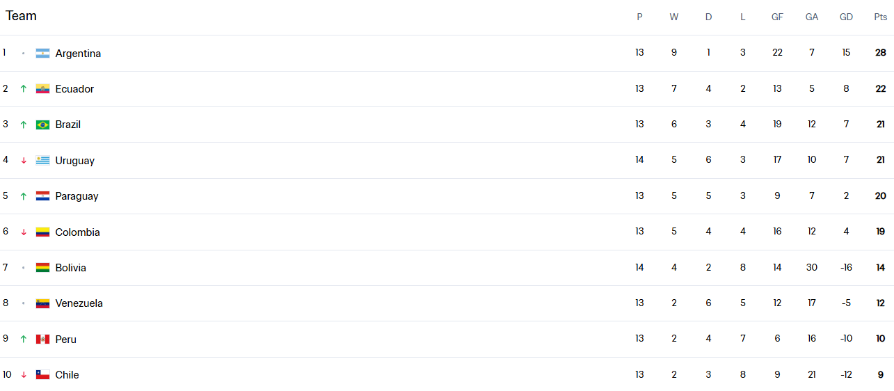 卫冕冠军成功直通<strong></p>
<p>币安ftx</strong>!阿根廷晋级2026世界杯 南美区首队