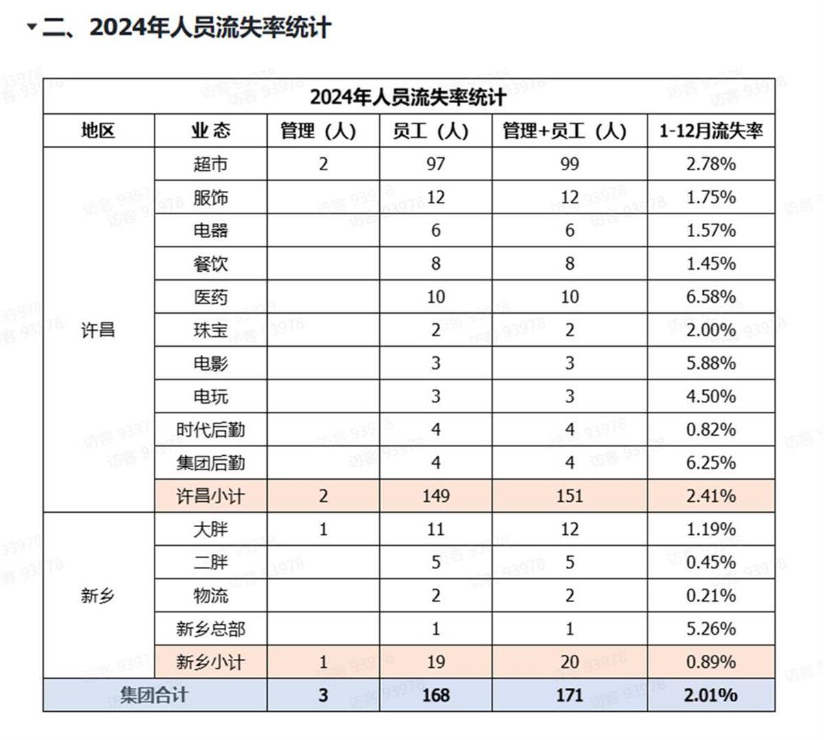 胖东来公开人员流失率<strong></p>
<p>币安ftx</strong>,2024年流失171人,其销售数据页面暂时关闭