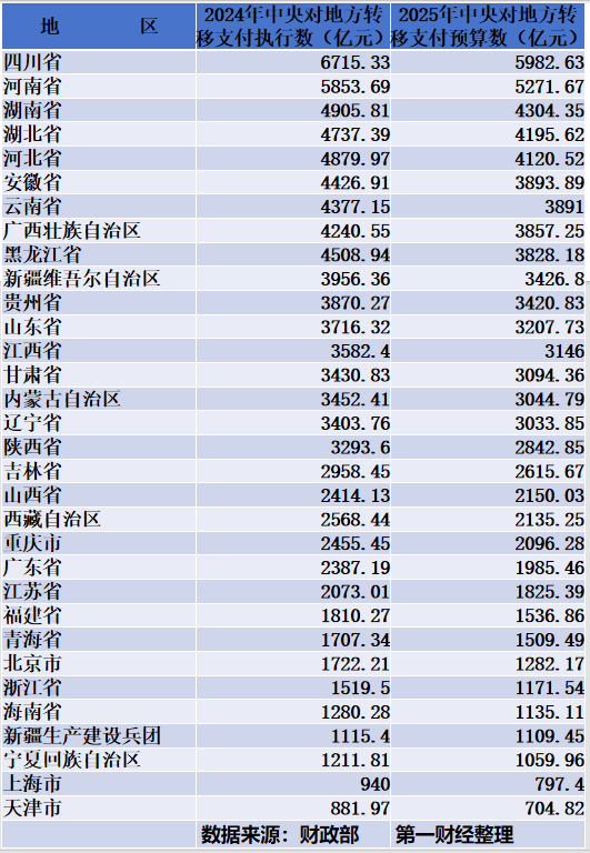 今年10万亿中央对地方转移支付分配图谱:川豫湘位居前三
