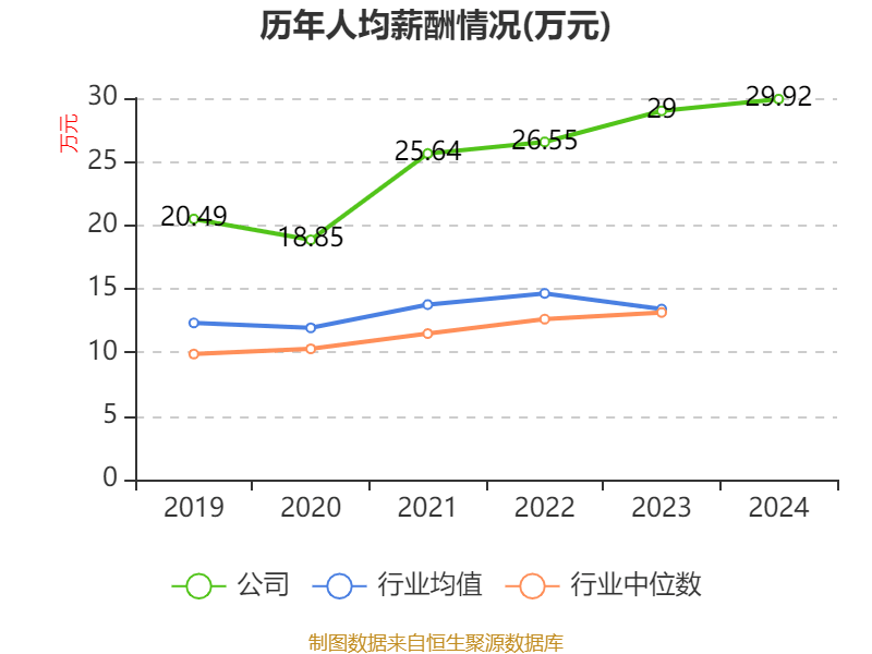 云南白药:2024年净利润47.49亿元 同比增长16.02% 拟10派11.85元