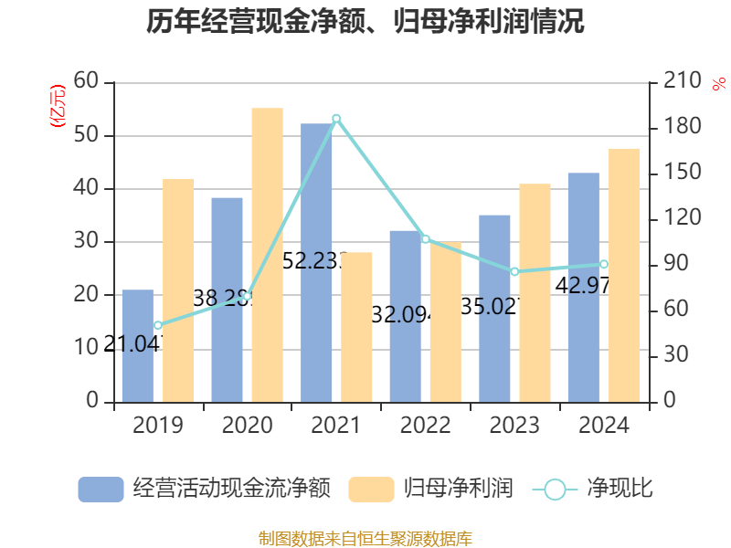 云南白药:2024年净利润47.49亿元 同比增长16.02% 拟10派11.85元