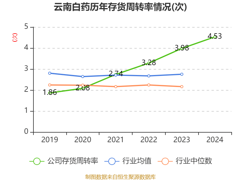 云南白药:2024年净利润47.49亿元 同比增长16.02% 拟10派11.85元