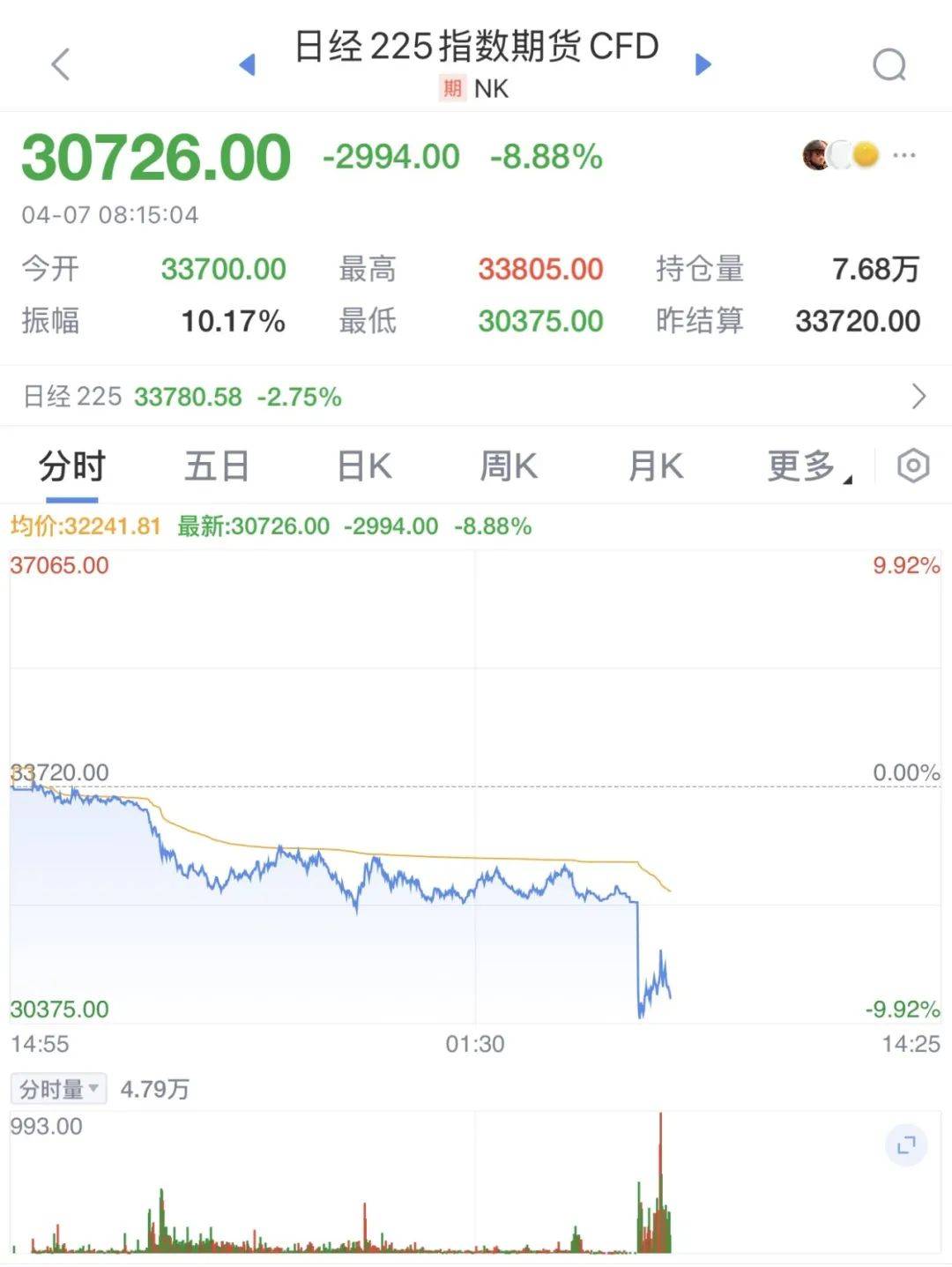 触发熔断!刚刚<strong></p>
<p>nano币安</strong>,大跌近3000点!紧急出手