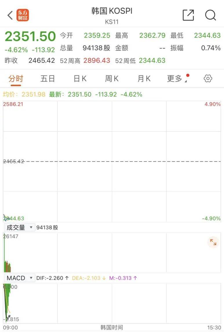 触发熔断!刚刚<strong></p>
<p>nano币安</strong>,大跌近3000点!紧急出手