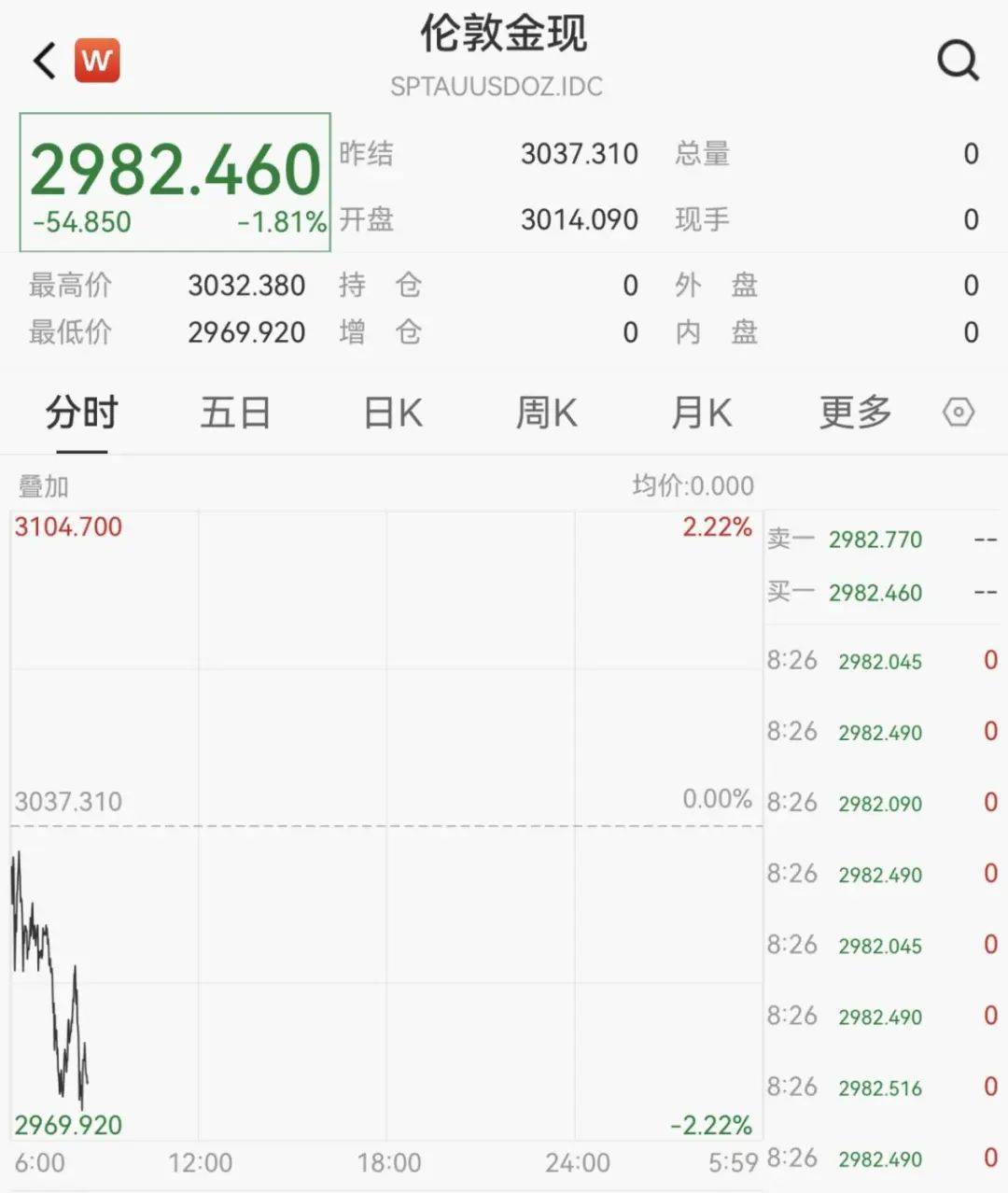 触发熔断!刚刚<strong></p>
<p>nano币安</strong>,大跌近3000点!紧急出手