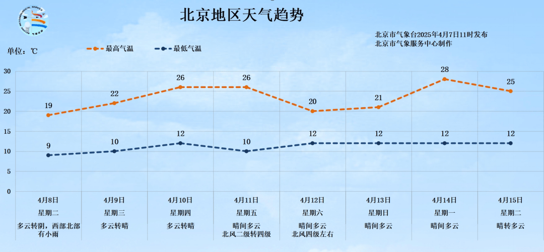 明天有雨！北京最高气温将跌至19℃，秋裤可考虑“返场”