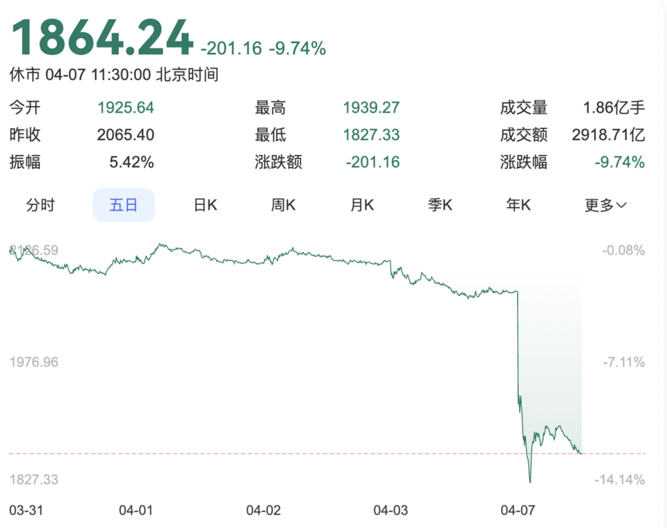 果然财经｜A股“黑色星期一”：三大指数雪崩之下，谁在逆势上涨