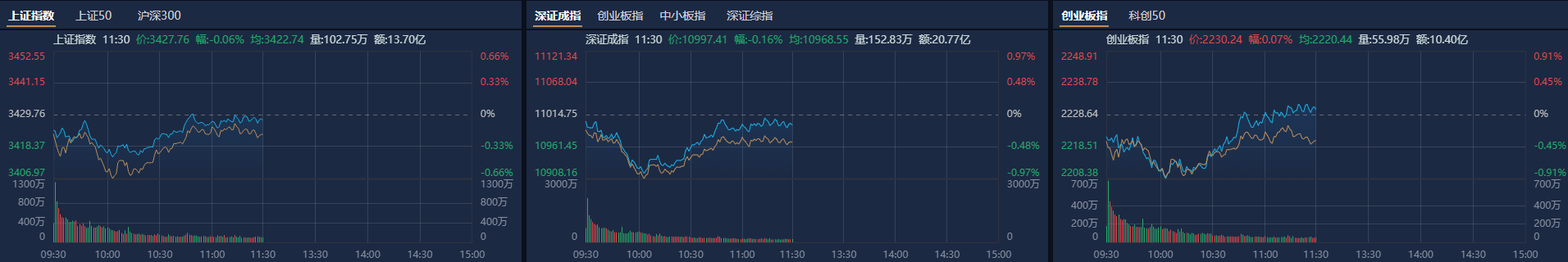 A股午评：创业板指探底回升涨0.07%<strong></p>
<p>币安VSYS</strong>，机器人概念股反复活跃