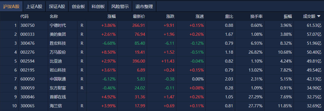 A股午评：创业板指探底回升涨0.07%<strong></p>
<p>币安VSYS</strong>，机器人概念股反复活跃