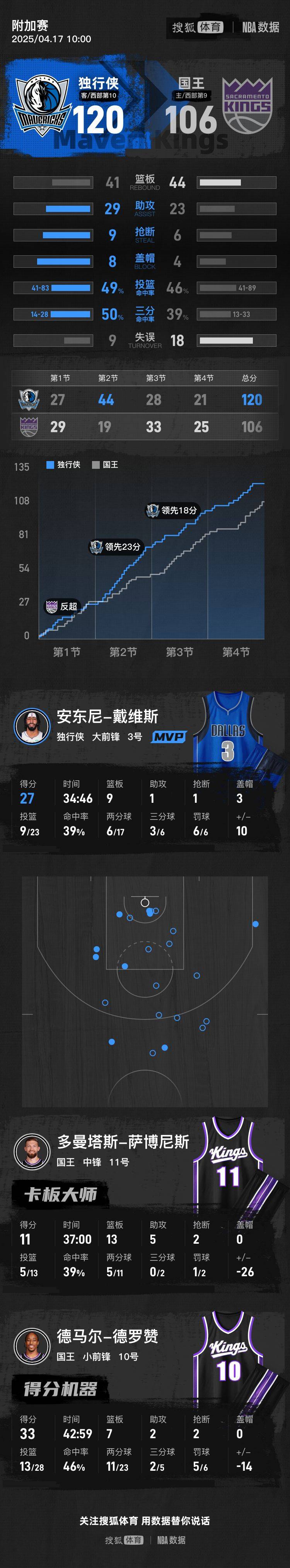 浓眉27+9克莱23分 独行侠淘汰国王保留季后赛希望