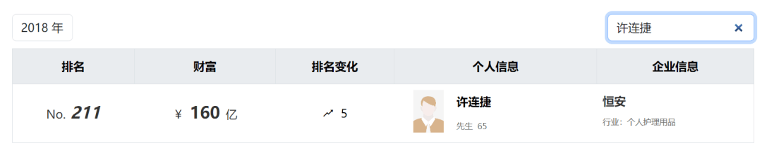 太突然!知名福建大佬去世!他小学辍学卖鸡蛋<strong></p>
<p>币安美元充值</strong>,白手起家成百亿富豪,人称“中国卫生巾之父”!曾被嘲“爷们去做娘们的生意”