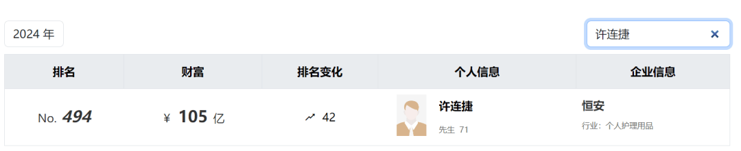 太突然!知名福建大佬去世!他小学辍学卖鸡蛋<strong></p>
<p>币安美元充值</strong>,白手起家成百亿富豪,人称“中国卫生巾之父”!曾被嘲“爷们去做娘们的生意”