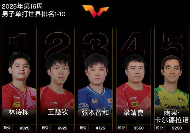 三大赛历史首位南美冠军！29岁的巴西人雨果<strong></p>
<p>币安官方网址</strong>，他是谁？