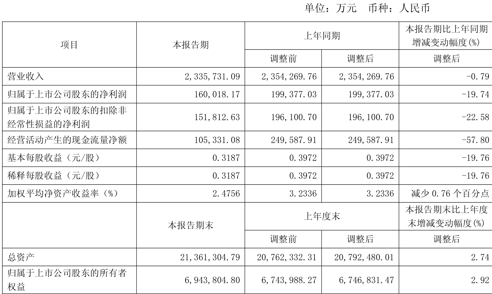 特变电工:2025年一季度净利润16亿元