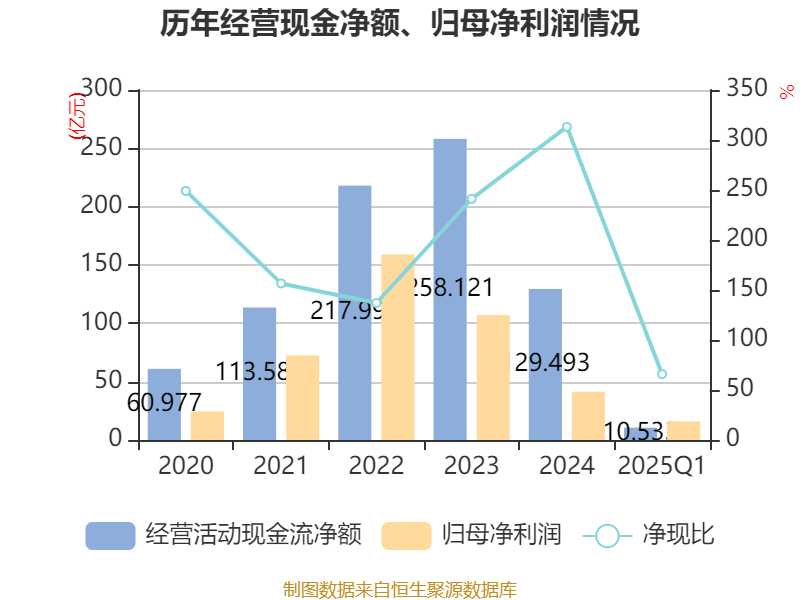 特变电工:2025年一季度净利润16亿元