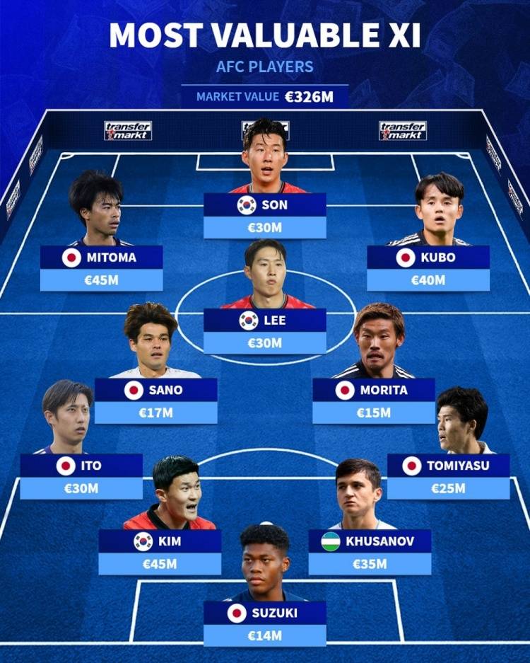 亚洲最贵阵：三笘薫+金玟哉领跑 日本独霸7席韩国占3人