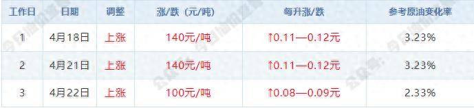 4月22日【油价下跌】开局大涨后，油价涨幅骤降40元/吨，本周期上调悬念骤增，五一前迎调价！