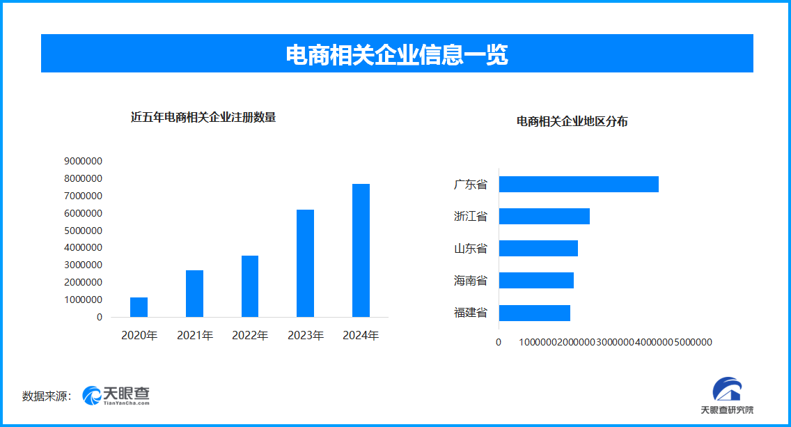 “仅退款”退场、理性回归 今年以来国内已新增电商相关企业超279.9万家