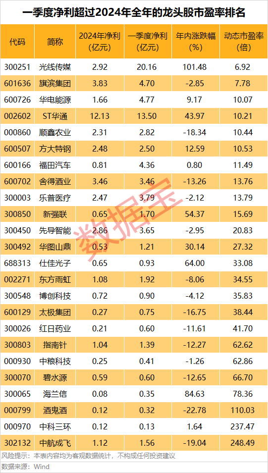 A股第一<strong></p>
<p>币安wrx</strong>,净利暴增322652.08%,“20cm”涨停!一季度盈利超去年全年的龙头股曝光