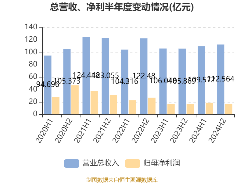 中国飞鹤:2024年净利润35.7亿元 同比增长5.31% 拟每股派息0.1632港元