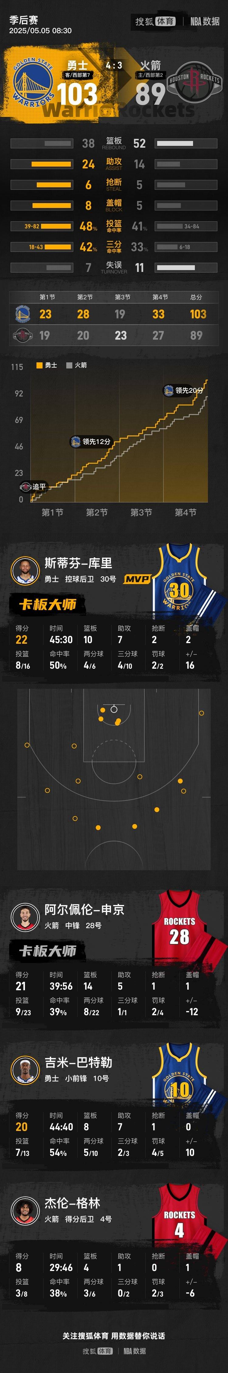 勇士抢七胜火箭晋级半决赛<strong></p>
<p>币安下载</strong>!库里22+10+7希尔德33分