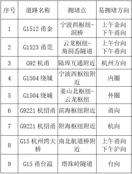 心态崩了<strong></p>
<p>币安下载</strong>,宁波有人从白天开到黑夜!“这是有多少人啊!”提醒:这些路段,将限时禁行