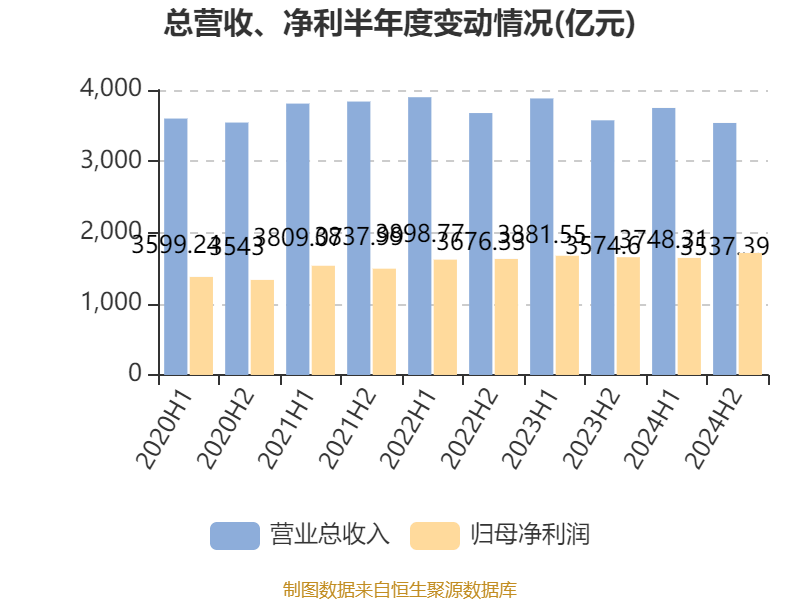 建设银行:2024年净利润3355.77亿元 同比增长0.88% 拟每股派息0.206元