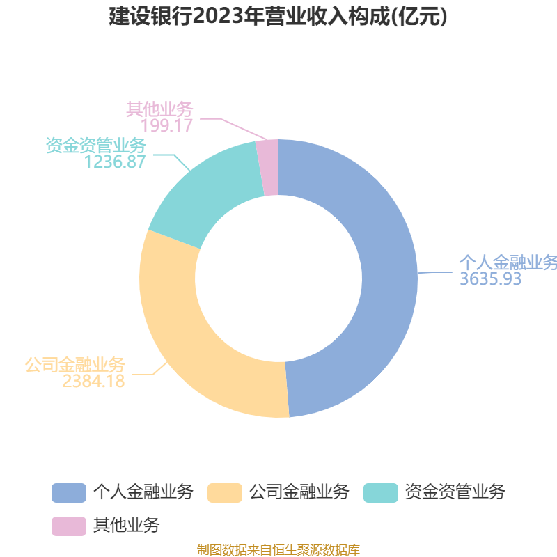 建设银行:2024年净利润3355.77亿元 同比增长0.88% 拟每股派息0.206元