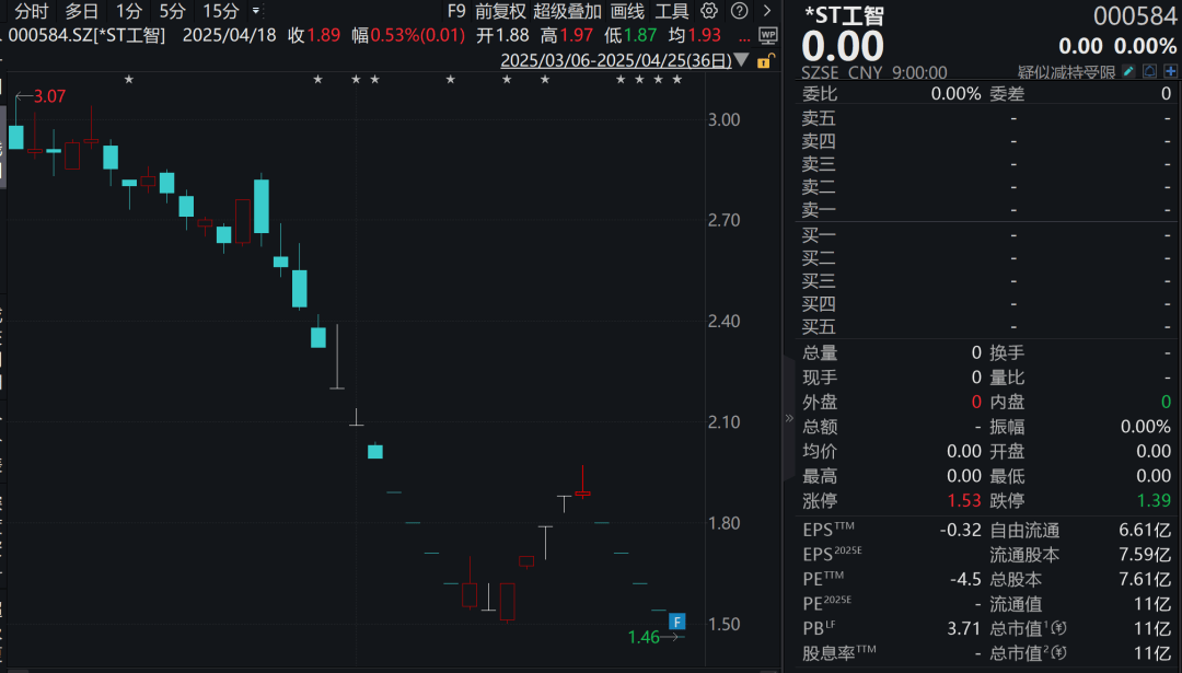 连续跌停！机器人概念股<strong></p>
<p>币安钱包官网</strong>，拟退市！