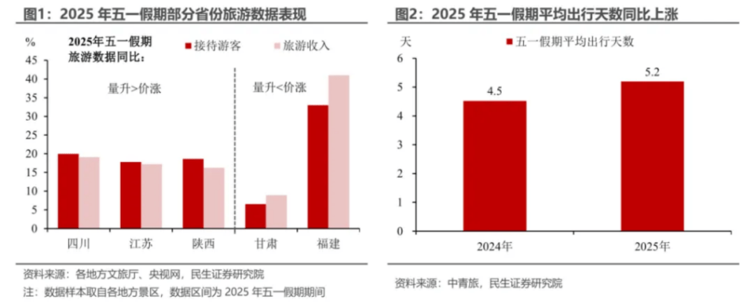 盘点“五一”旅游经济账：3.14亿人次国内游<strong></p>
<p>币安最大杠杆</strong>，人均花574元